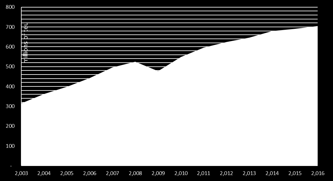 Indústria portuária Movimentação na América Latina e Caribe e CAGR 2003-2015 CAGR 2007/2003 2015/2008 2015/2012 LAC 14.3% 3.