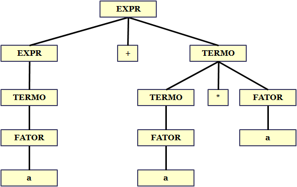 Última aula Relação com compiladores e