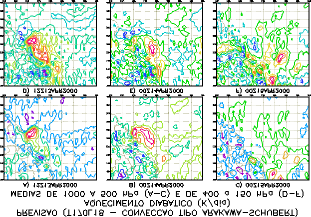Figura 10 O mesmo que a fig. 9, porém com convecção do tipo Arakawa-Schubert.