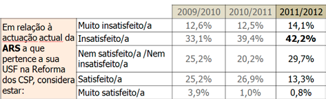 Relatório de Primavera 2012 Quadro 13 Satisfação em relação à atuação das ARS Fonte: Momento atual da reforma, 2012, Biscaia et al, 2012
