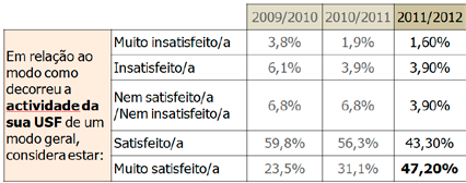 Quadro 14 Satisfação em relação à atuação dos ACeS Fonte: Momento atual da reforma, 2012, Biscaia et al, 2012 Valoração da sua USF: muito