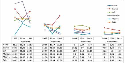 Relatório de Primavera 2012 No que respeita à prioridade 1, nas regiões de LVT, Alentejo e Algarve os tempos de espera aumentaram em 2010, face aos de 2009, mas em 2011 houve uma redução