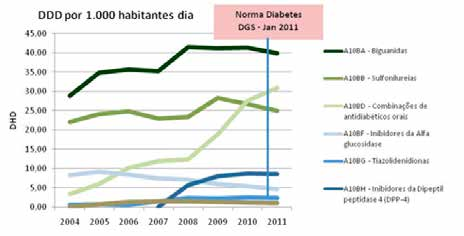 Relatório de Primavera 2012 Na figura 88, pode constatar-se o contributo da associação fixa de metformina com outros antidiabéticos orais (A 10 BD) para a evolução, em valor, do consumo de