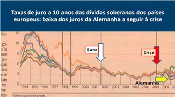 Crise, Saúde e Troika Fonte: Eurostat, 2011 Os primeiros sinais da crise do refinanciamento das dívidas soberanas não foi o aumento súbito das taxas de juro da dívida grega, mas a diminuição dessas