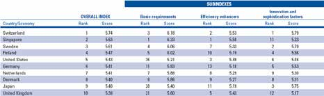 Relatório de Primavera 2012 26 Figura 8 - Índice de competitividade global (2011-2012): Portugal (45) abaixo da Irlanda (25), da Espanha (36) e acima da Grécia (89) Crescimento económico e sistemas