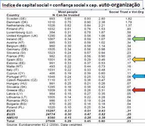 Relatório de Primavera 2012 Figura 11 Índice de capital social = confiança social X cap.
