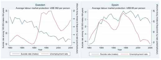 Crise, Saúde e Troika Na Coreia do Sul, durante a crise económica da segunda metade da década de 90, observou-se uma relação estreita e precoce entre recessão, desemprego e suicídio (figura 13).