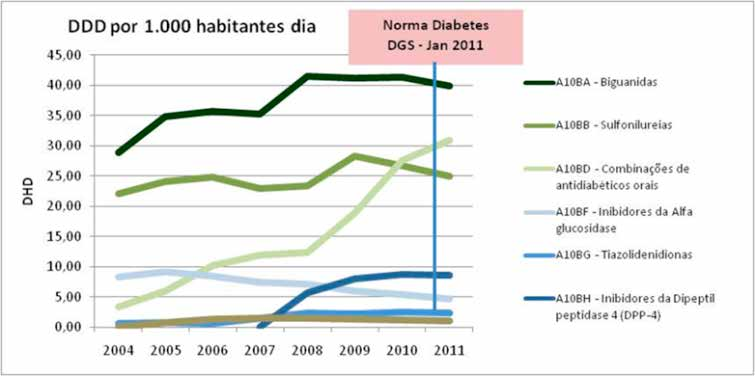 Relatório de Primavera 2012 A figura 58 mostra um consumo progressivo de metformina isolada (A10BA) de 2004 a 2008, expresso em DDD/1000 habitantes e por dia, o qual se manteve com valores