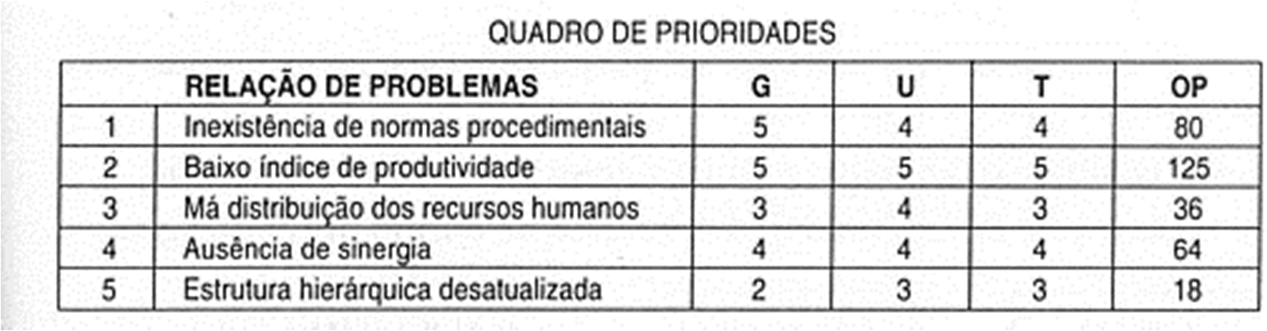 GUT Método para Priorização de Problemas Quadro de Prioridades Para facilitar os cálculos e definir as prioridades, deve-se utilizar o Quadro de Prioridades - QP, onde cada participante analisa e