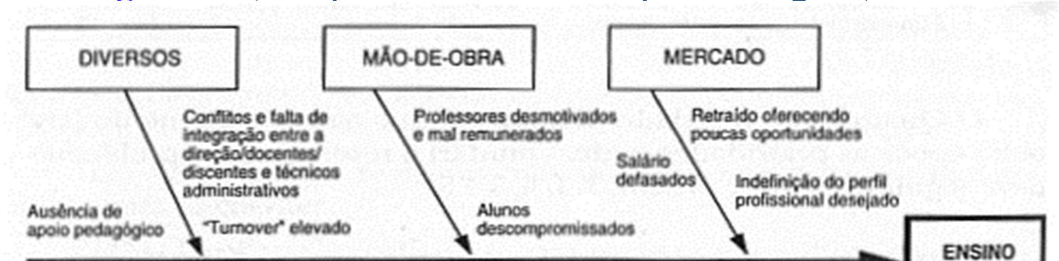 Diagrama de Causa e Efeito DCE Roteiro para Elaboração Defina o