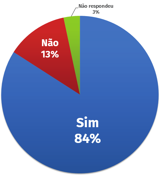 Caso positivo, como você avalia a