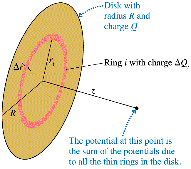 6.1 Exemplos - potencial eléctico de um disco caegado Um disco de aio e espessua despezável tem uma caga total Q.