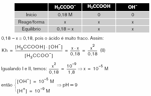 I- [HCN] [OH ] CN H O 2 HCN OH ;Kh = ; meio básico [CN ] II- 3 3 [Fe(OH) 3 ] [H ] Fe 3H2O Fe(OH) 3 3H ; K h = ; meio ácido 3 [Fe ] III- [H3CCOOH] [NHOH] H3CCOO NH H2O H3CCOOH NHOH; K h = ; meio