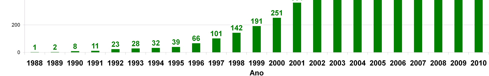 Evolução das demandas ao