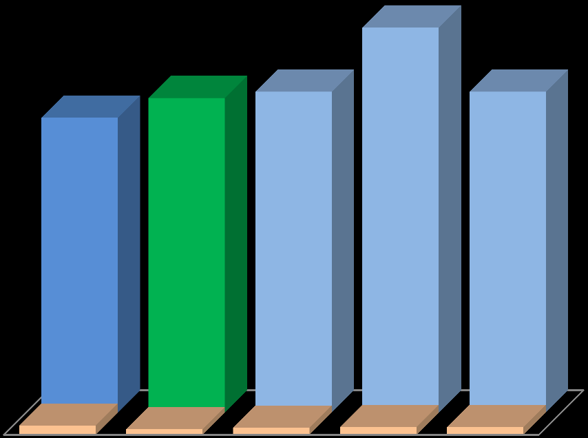 Resultados das Concessões Ferroviárias de 2012 Atendimento de objetivo do PND: Melhorou a alocação de recursos.