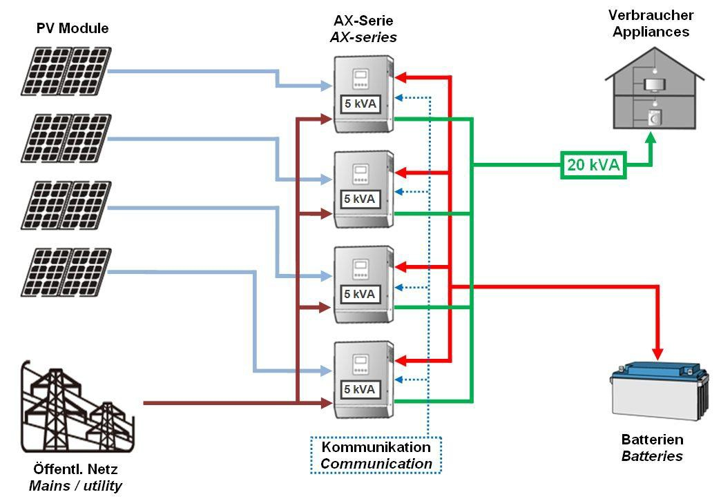 Funcionamento Trifásico (só modelos 4 & 5kVA) Um único inversor AX é necessário para cada fase. Apenas um sistema de bateria é usado e compartilhada pelos três inversores.
