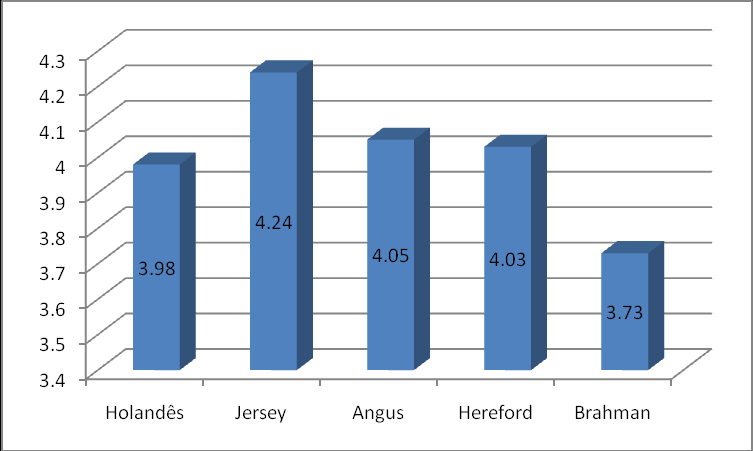 24 25 Gráfico 4 Diferença média percentual entre população de espermatozoides bovinos, obtidos de quatro reprodutores Bos taurus (Holandês, Jersey, Angus e Hereford) e um reprodutor Bos indicus