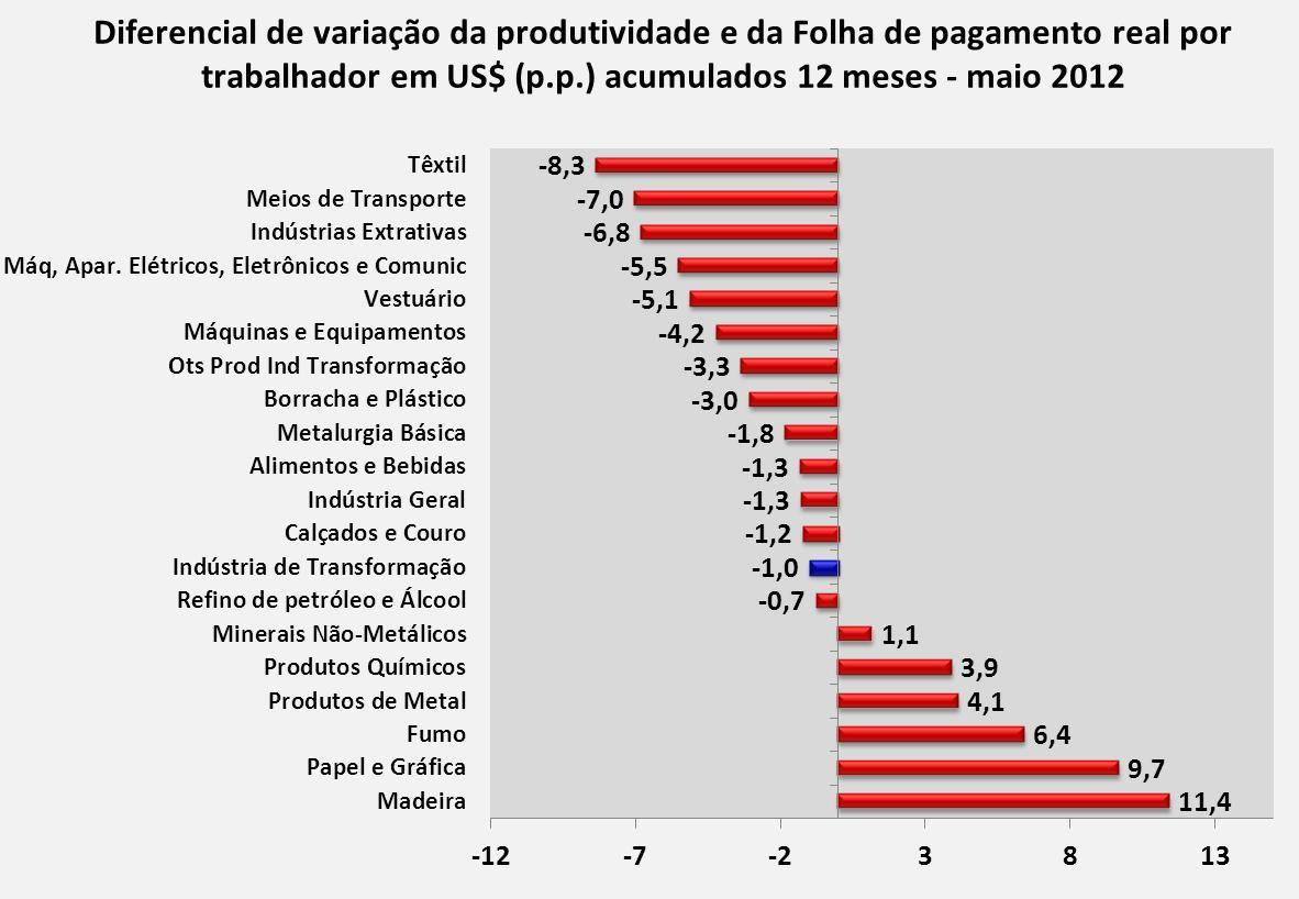 Apesar de a desvalorização cambial recente reduzir o diferencial entre a