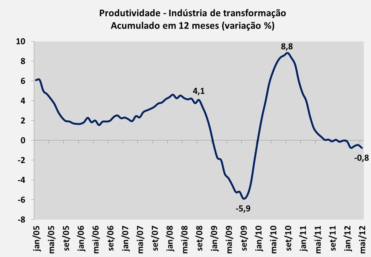 Em 12 meses terminados em maio/2012, a variação da