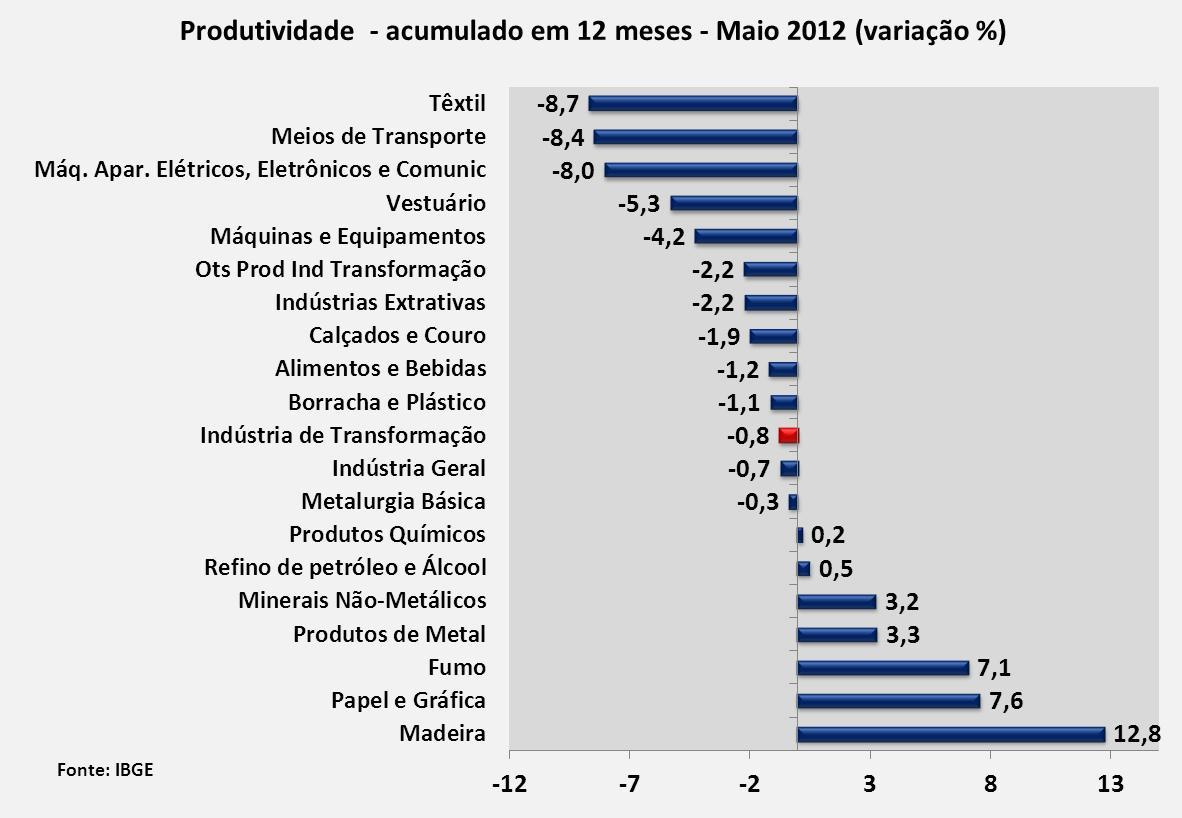 Em 12 meses encerrados em maio, 10 dos 17 setores