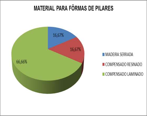 59 7.2 FÔRMAS PARA PILARES Gráfico 2: Material usualmente utilizado na produção de fôrmas para pilares.