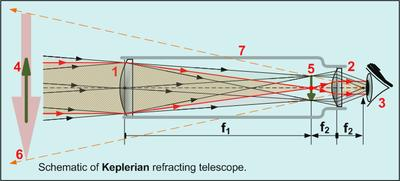 Ampliação angular do telescópio m o e Telescópio de relexão Os raios de um objecto distante são