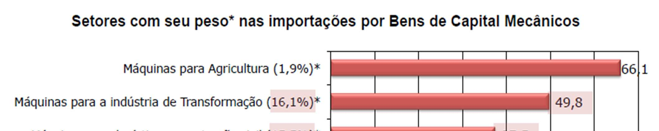 Importação