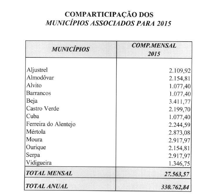 De acordo com a proposta e nos termos do artigo 33.º n.º 1 alínea u) da Lei n.º 75/2013 de 12 de setembro, a Câmara Municipal deliberou, por unanimidade, atribuir ao Agrupamento de Escolas n.