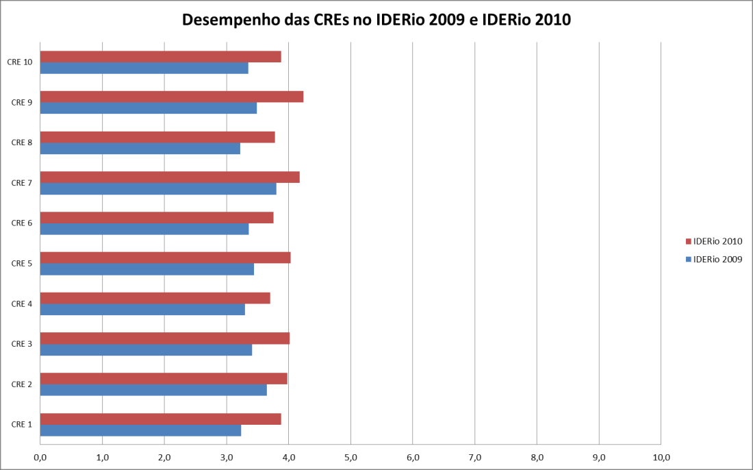 135 Gráfico 10: Desempenho das CREs no IDERio 2009 e IDERio 2010.