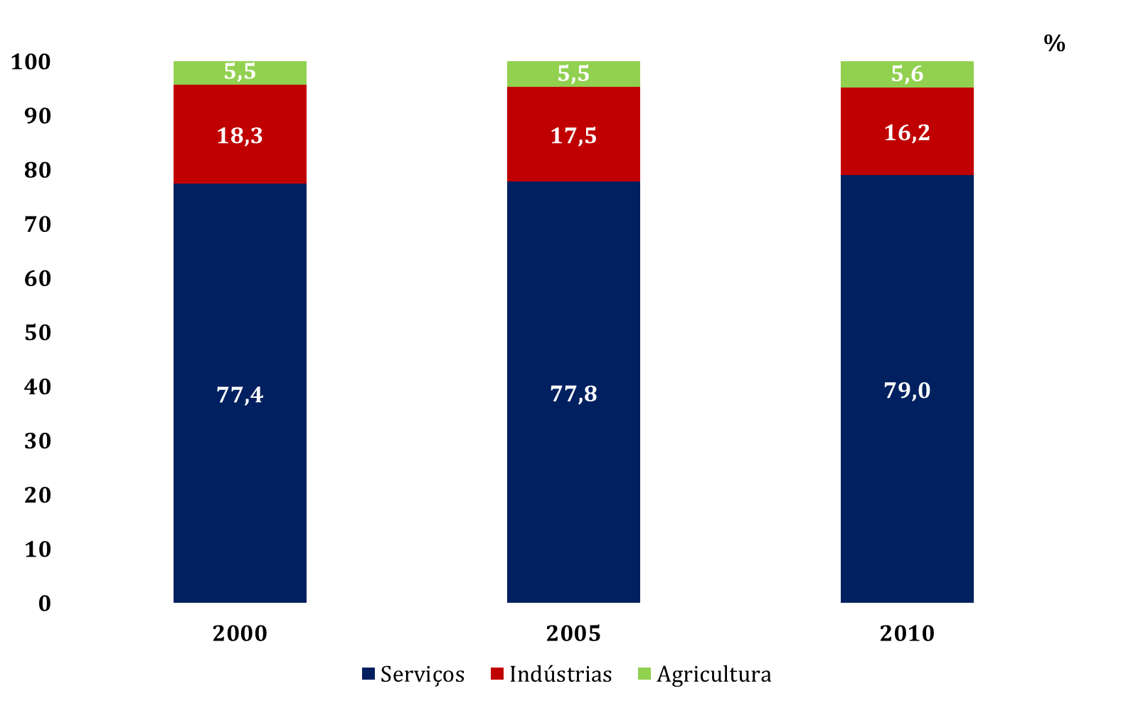 produtos exportados e passou para 34,1% em 2011, variando negativamente 36% em sua participação.