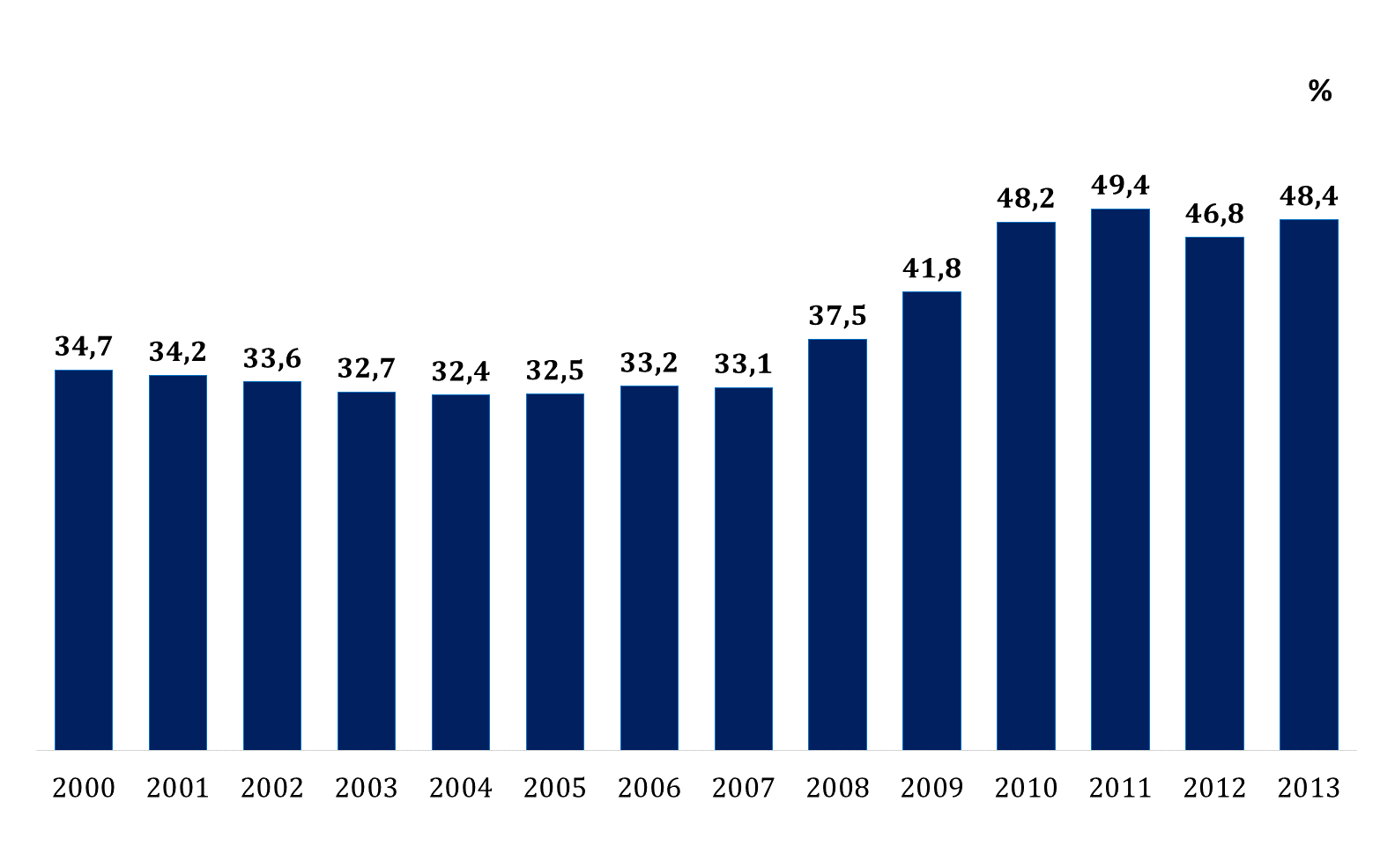 setor de serviços teve um aumento de 2,5% de 2005 para 2010 na participação do PIB do país.