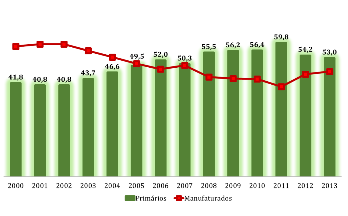 Fonte: CEPALSTAT; Elaboração própria. A maior participação das commodities foi em 2011 com 59,8% contra 40,2% dos produtos manufaturados.