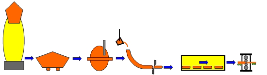 29 Figura 41 Laminadores de chapas: Além do processo convencional de lingotamento, as chapas podem ser obtidas pelo lingotamento contínuo.