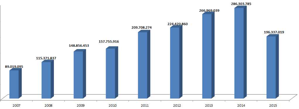 Evolução do Faturamento em R$ (2007