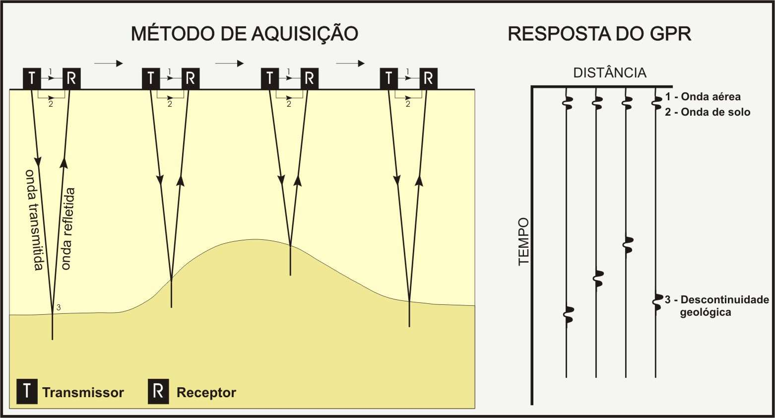 Reyes-Pérez, Y.A. Tese de Doutorado 14 radargrama (Annan 2001).