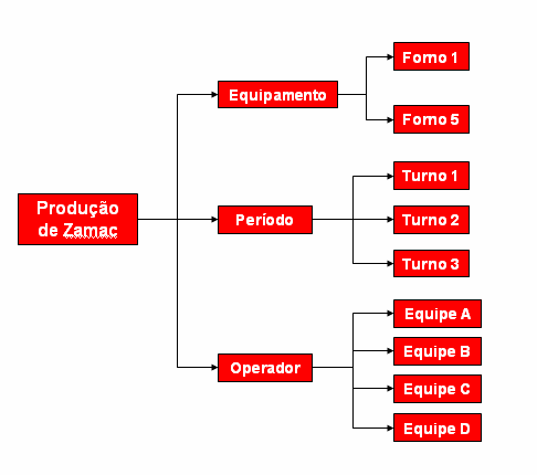 15 Figura 7: Estratificação: equipamento, período de operação e equipe Para o cálculo da capacidade do processo os dados variáveis foram transformados em discretos e partir destes dados discretos,