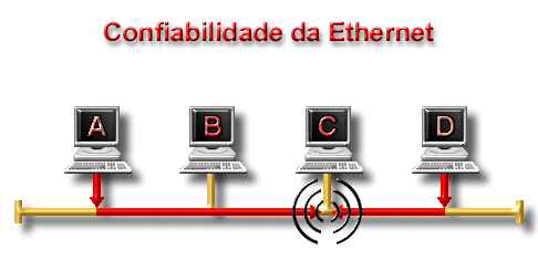 identificado no campo do tipo. Embora a Ethernet versão 2 não especifique qualquer enchimento, ao contrário do IEEE 802.3, a Ethernet espera receber, pelo menos, 46 bytes de dados. dados (IEEE 802.