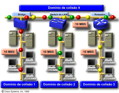 7.5 Entender os efeitos dos dispositivos da camada 2 sobre o fluxo de dados. 7.5.1 Explicar a segmentação da LAN da Ethernet.