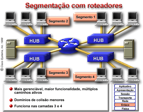 7.5.4 Explicar a segmentação de um domínio de colisão por roteadores. 7.5.5 Explicar a segmentação por bridges, switches e roteadores na topologia de ensino.