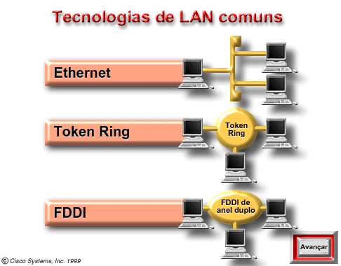 6.1.2 Descrever três implementações técnicas específicas e seus MACs. As três tecnologias comuns da camada 2 são token-ring, FDDI e Ethernet.