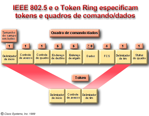 7.1.2 Descrever o formato de quadro token-ring.