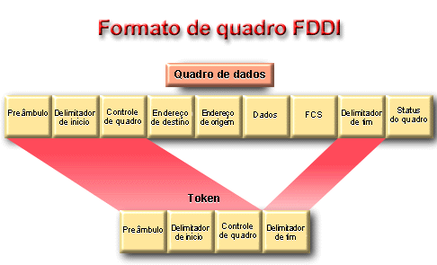 7.2.2 Descrever o formato do FDDI. 7.2.3 Descrever o método de controle do acesso aos meios do FDDI.