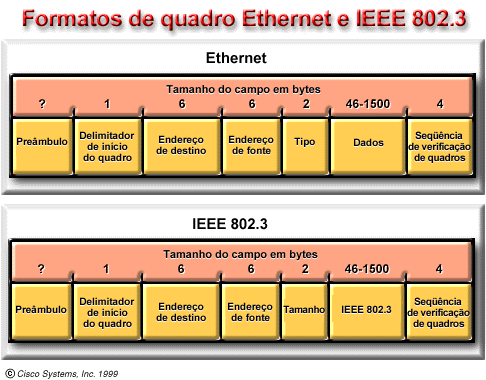 7.3.2 Descrever o formato de quadro Ethernet. preâmbulo - O padrão alternado de 1s e 0s informa às estações receptoras se um quadro é Ethernet ou IEEE 802.3. O quadro da Ethernet inclui um byte adicional que é o equivalente ao campo Start of Frame (SOF) especificado no quadro IEEE 802.