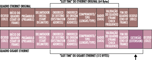 O SOF é explicitamente especificado na Ethernet. endereços de origem e de destino - Os primeiros 3 bytes dos endereços são especificados pelo IEEE dependendo do fabricante.