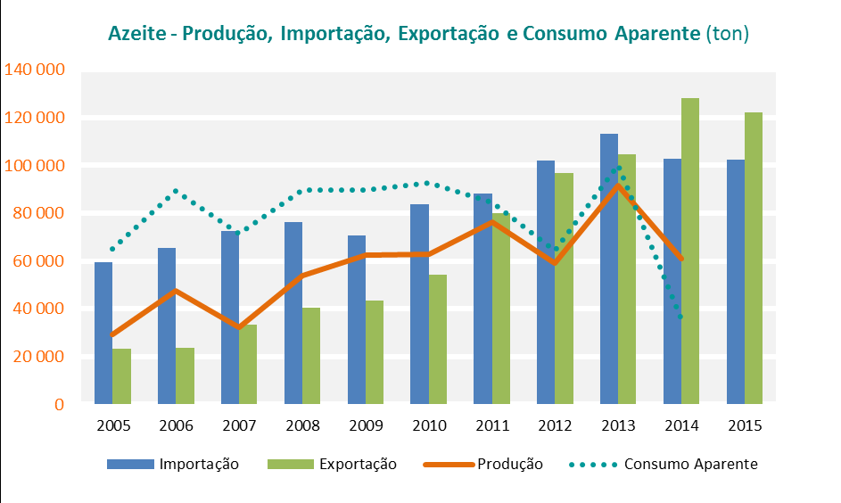 Evolução muito positiva do índice de orientação exportadora, com valores superiores aos 200% nos últimos anos, revelador de um desempenho notável desta indústria.