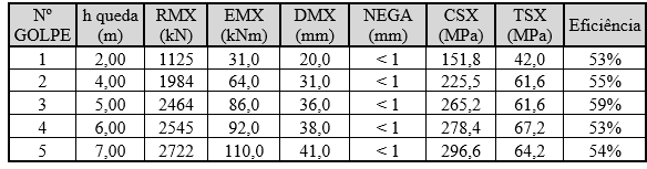 dinâmico do solo) utilizado durante o ensaio foi arbitrário. Os dados obtidos foram analisados pelo método CAPWAP, onde o Jc foi reajustado, chegando a resistências máximas mobilizadas mais coerentes.