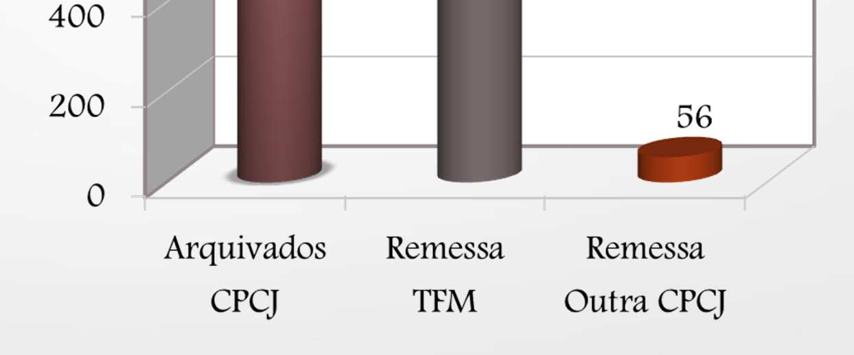 Destes: 936 foram arquivados em sede das CPCJ s 453