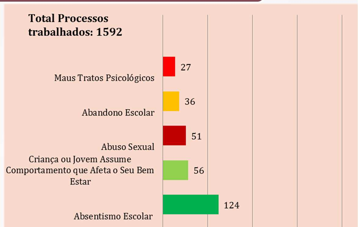 Processos de 2015: 719 Principais problemáticas em 2015 em ambas as CPCJ s tica de facto qualificado pela lei penal como crime 7 Mau Trato psicológico