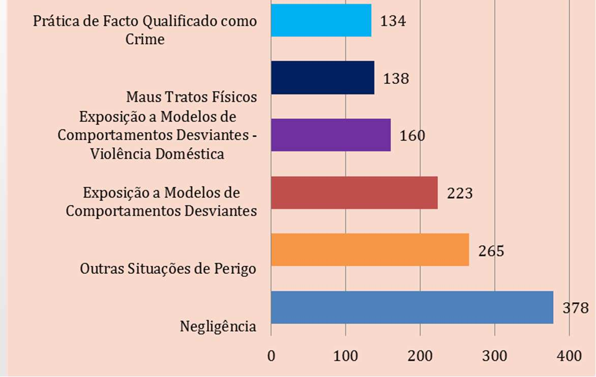 criança/ jovem assume mportamentos que afecta o seu bemar e desenvolvimento sem que os pais se oponham de forma adequada Situações de perigo em que