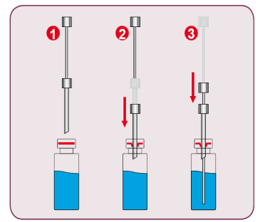 Sistema Dupla Agulha - A válvula de injeção com o loop deamostragem pode seracessado diretamente pela parte frontal do instrumento, evitando a remoção de partes do